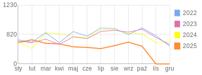 Wykres roczny blog rowerowy trampek.bikestats.pl